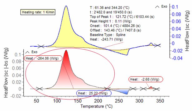 Typical DSC curves