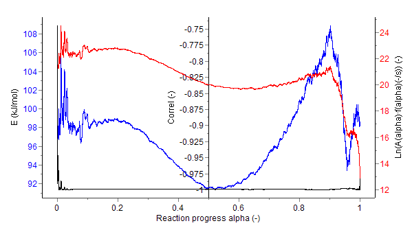 Activation Energy