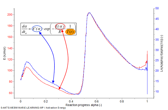 Akts Thermokinetics Kinetics Thermal Analysis And Aging Dsc Activation Energy