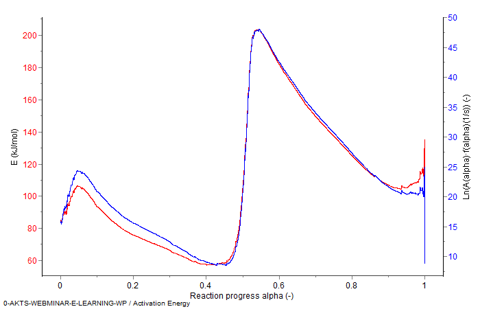 Activation Energy.
