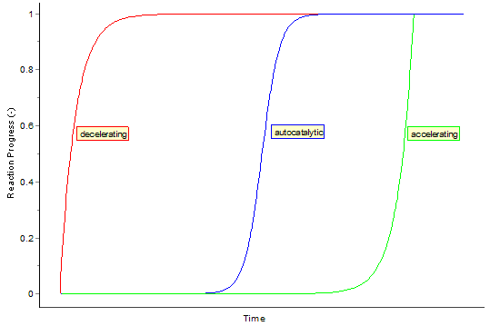 Relationship of the reaction progress &alpha; vs time for decelerating, autocatalytic and accelerating reaction models.