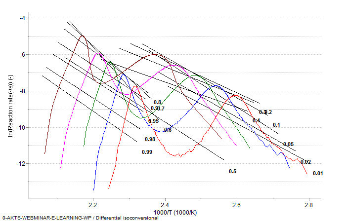 Differential isoconversional analysis.