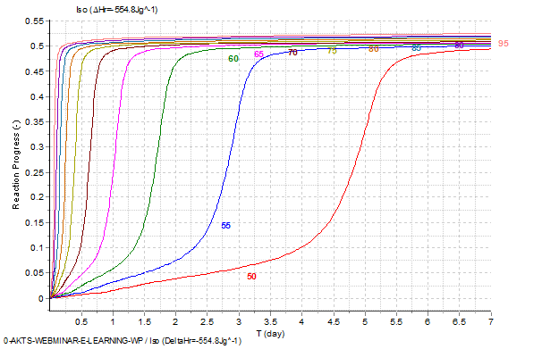 Isothermal Predictions