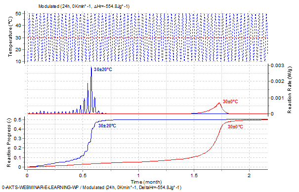 Modulated Predictions