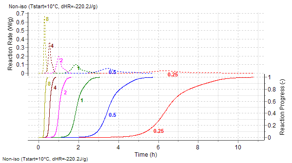 Non-Isothermal Predictions