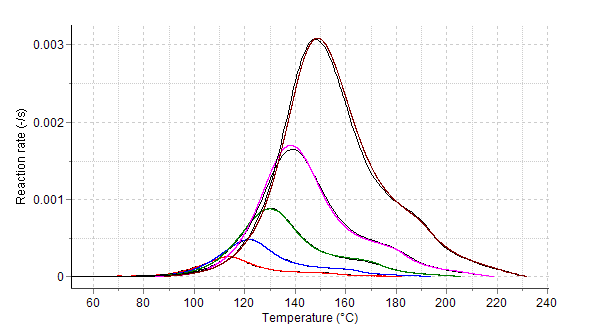 Reaction Rate Fig. 3 : Reaction rates and progress (normalized DSC-signals 