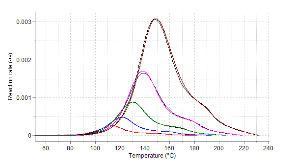 Reaction Rate Fig. 3 : Reaction rates and progress (normalized DSC-signals Reaction Rate Fig. 3 : Reaction rates and progress (normalized DSC-signals