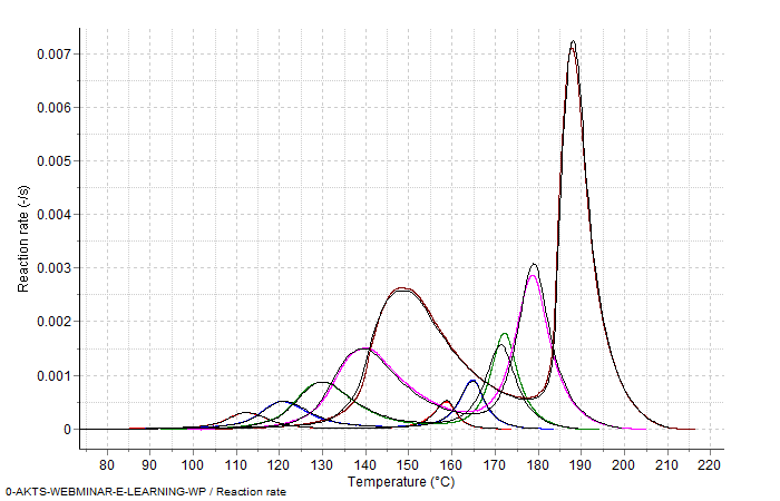 Reaction rate.