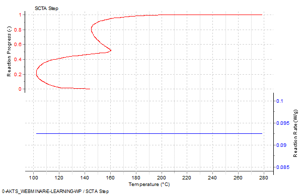 Example of prediction of rate controlled conversion