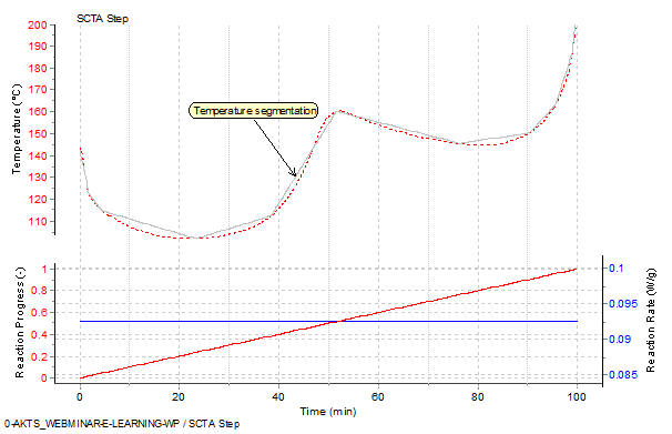 Example of prediction of rate controlled conversion