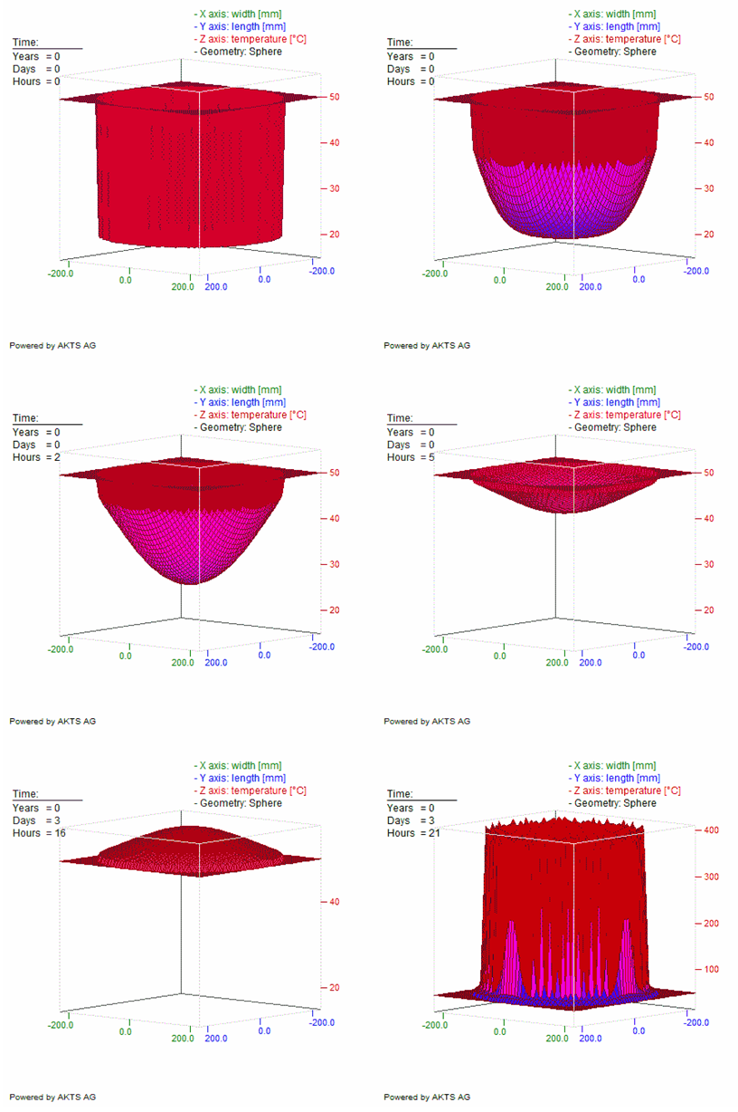 3D plot for illustration of thermal explosion