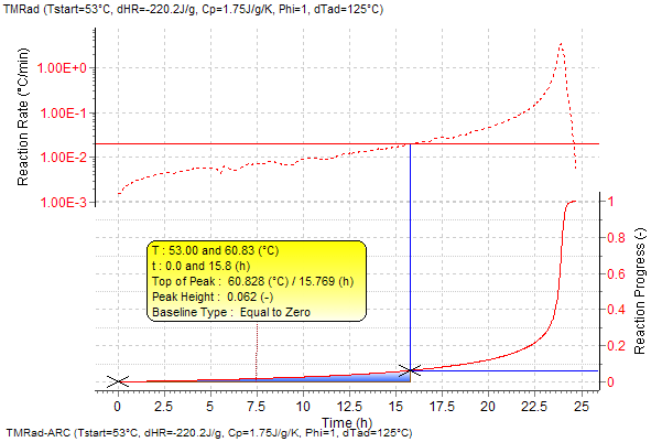 Adiabatic runaway curve with TMRad = 24h and corresponding self heat rate curve as function of time