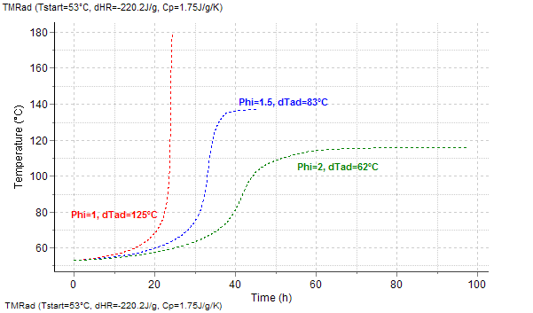 Thermal behavior of examined material under adiabatic conditions for different &phi; factors