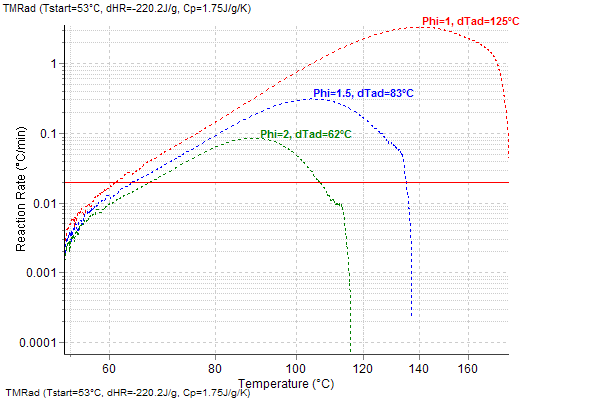 Thermal behavior of examined material under adiabatic conditions for different &phi; factors