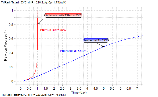 Comparison between the reaction progress under isothermal conditions (T=53&deg;C) and the adiabatic runaway curve with a starting temperature of 53&deg;C corresponding to TMRad of 24h if &phi; = 1
