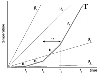 Presentation of the adiabatic temperature rise