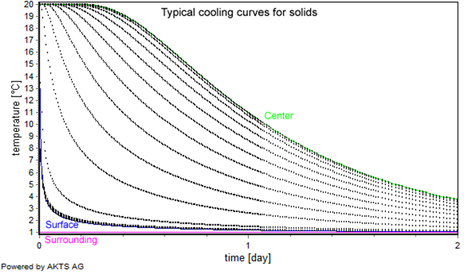 Typical cooling curves for solids