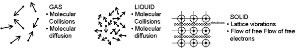 Heat transfer by conduction in solids, liquids or gases