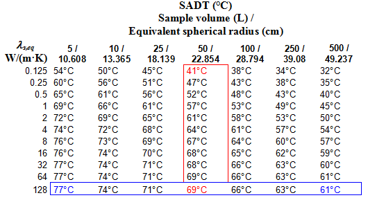 Dependence of SADT table