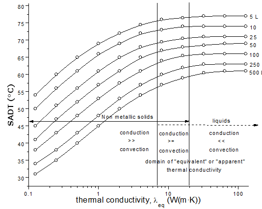 SADT as a function of equivalent thermal conductivity