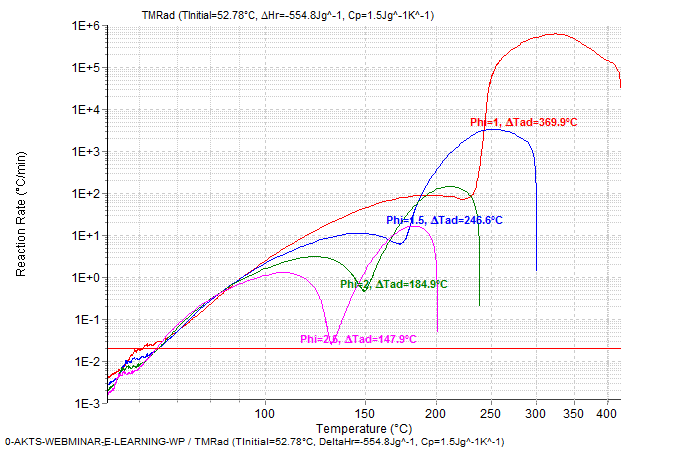 Thermal behavior of examined material under adiabatic conditions for different &phi; factors, self heat rate curves