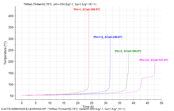 Thermal behavior of examined material under adiabatic conditions for different &phi; factors, adiabatic runaway curves