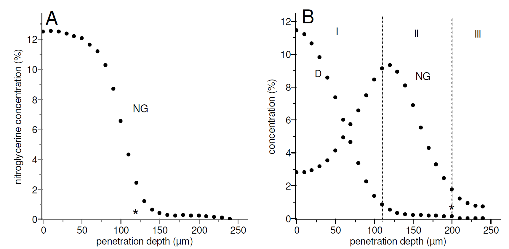 Simulation of Deterrent Diffusion in Double Base Propellant Under ...