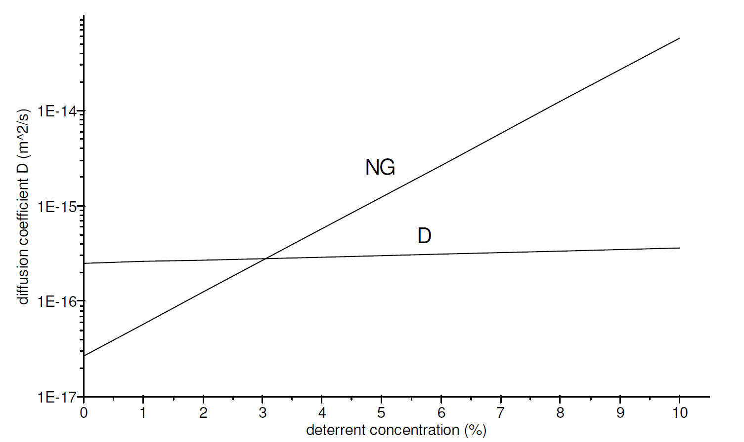 Simulation of Deterrent Diffusion in Double Base Propellant Under ...