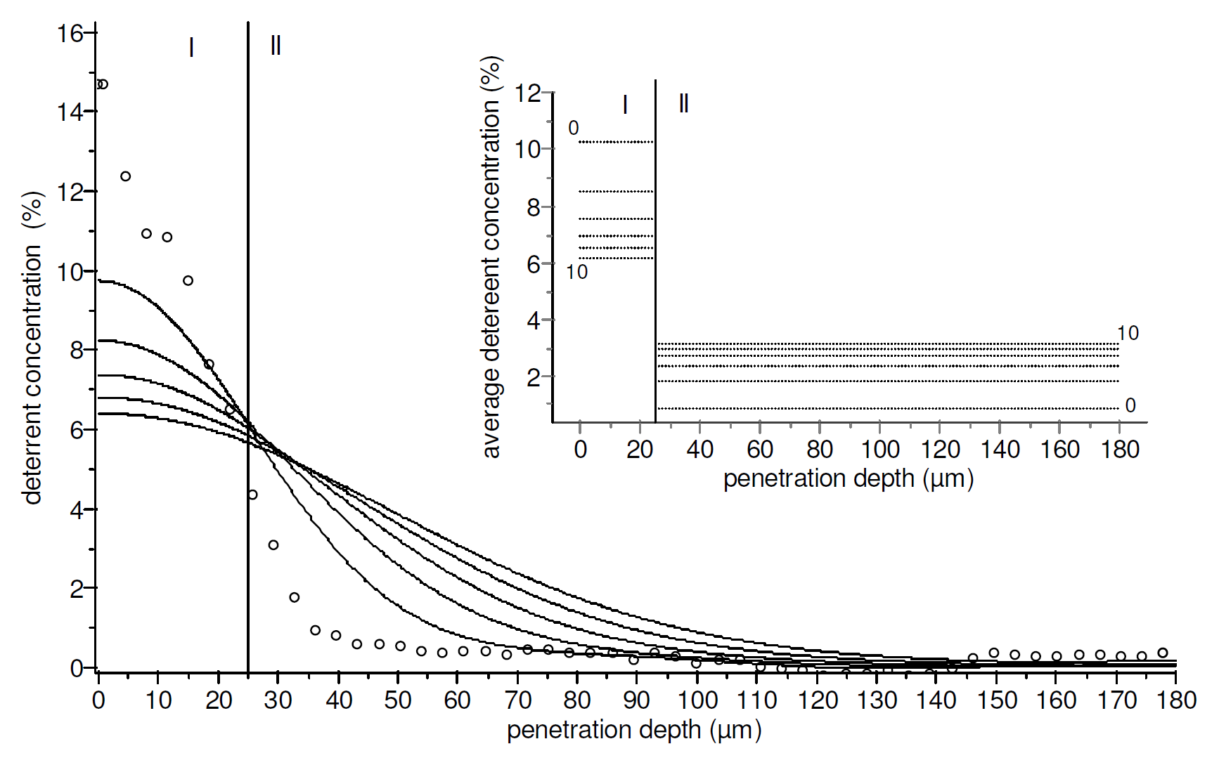 Simulation of Deterrent Diffusion in Double Base Propellant Under ...