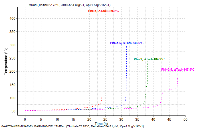 adiabatic-conditions-time-to-maximum-rate-phi-factor-self-heat-rate-curve