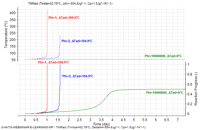 adiabatic-runaway-curve-temperature-rise-thermal-inertia-phi-factor
