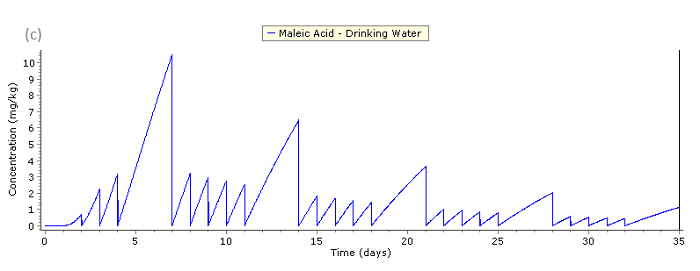 migration-concentration-maleic-acid-drinking-water