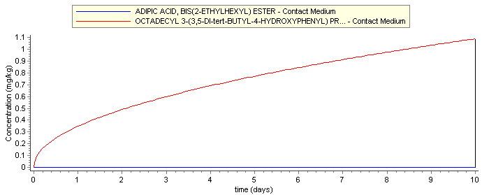 migration-concentration-over-time