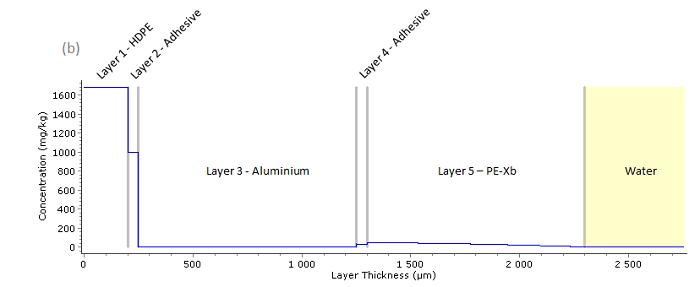 migration-concentration-profile-maleic-acid