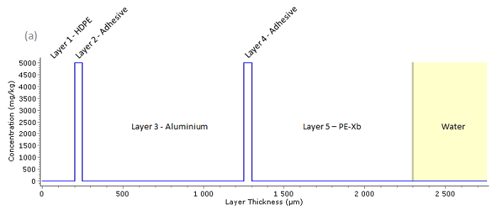 migration-initial-spatial-concentration-profile-maleic-acid-adhesive