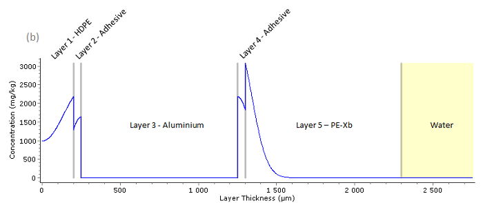 migration-spatial-concentration-profile-maleic-acid-adhesive-layers