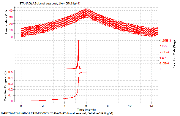 prediction-STANAG-2895-climatic-category-reaction-rate-progress-temperature-variations
