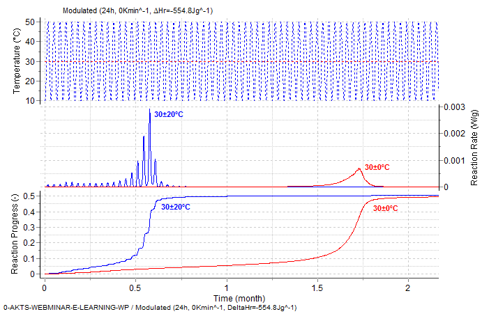 prediction-modulated-oscillatory-temperature-mode-fluctuation-reaction-rate-progress
