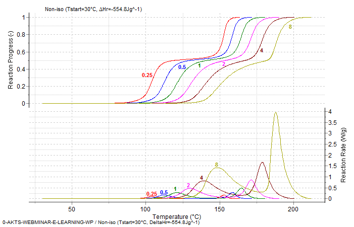 prediction-non-isothermal-reaction-rate-progress-heating