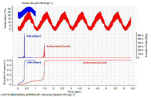 prediction-worldwide-climate-temperature-variation-atmospheric-yearly-daily-reaction-rate-progress