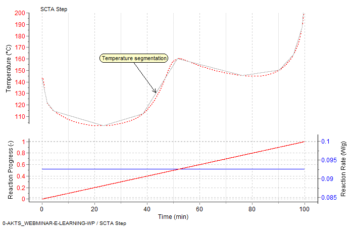 sample-rate-controlled-thermal-analysis-reaction-rate-progress