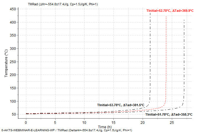 thermal-safety-time-to-maximum-rate-adiabatic-runaway-curve