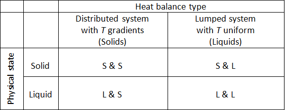 Heat Balance Chart