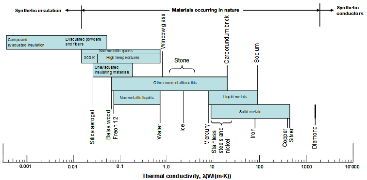 Thermally Conductive Materials Chart